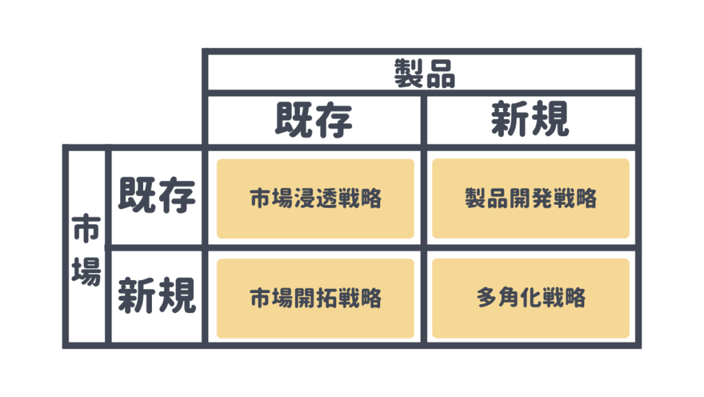 アンゾフの成長マトリクス