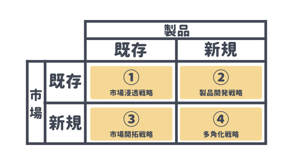 アンゾフの成長マトリクス（番号付き）