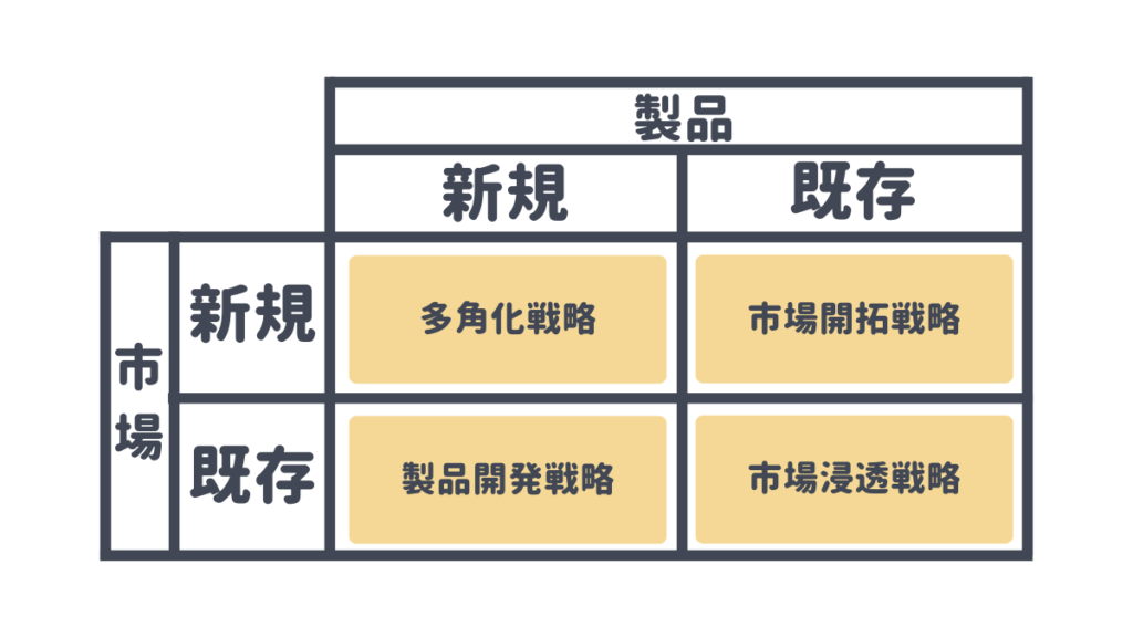 アンゾフの成長マトリクス