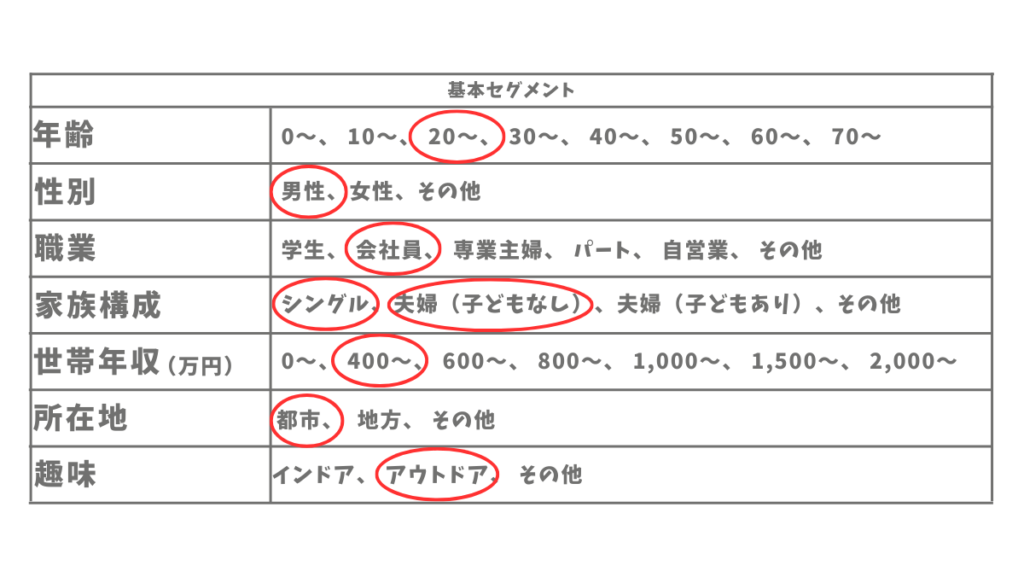 セグメンテーションとターゲティング