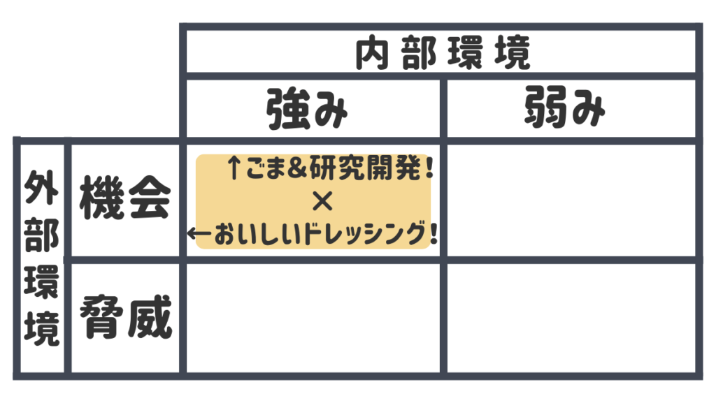 クロスSWOT分析｜深煎りごまドレッシング