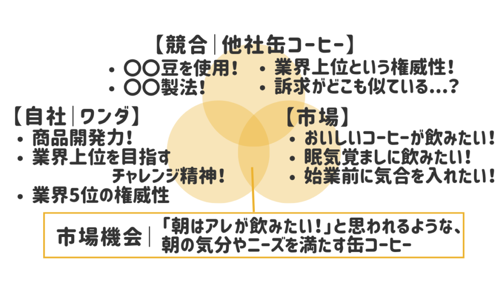 3C分析｜ワンダモーニングショット