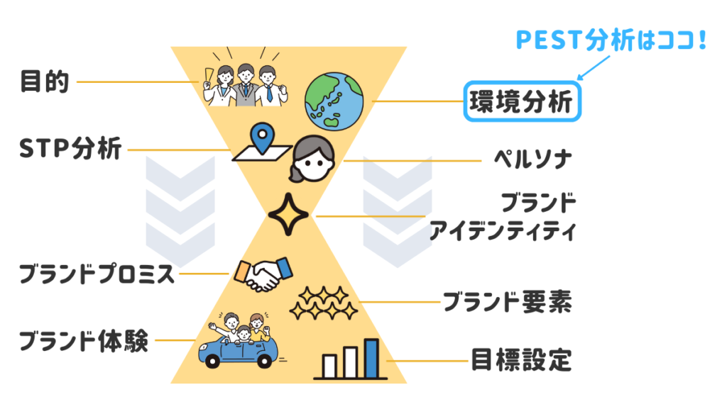 ブランディングの流れとPEST分析を行うタイミング