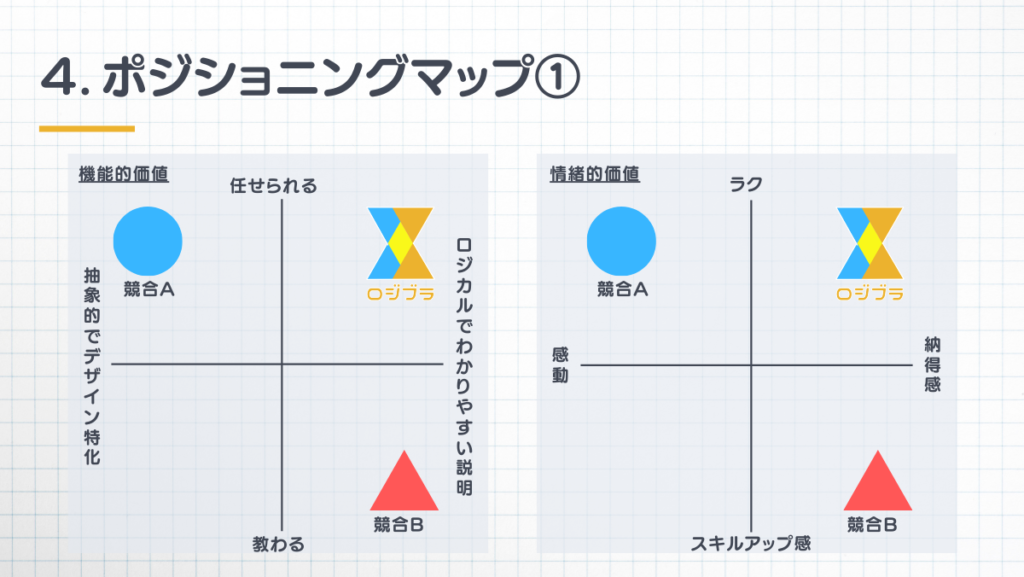 STP分析｜ポジショニングマップ