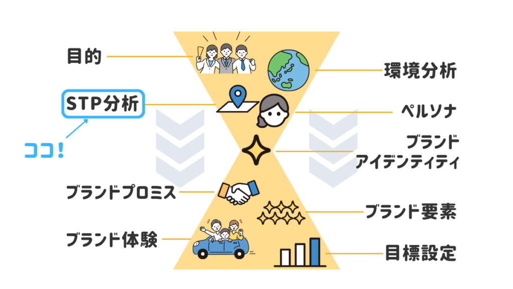 ブランディングの流れとSTP分析を行うタイミング