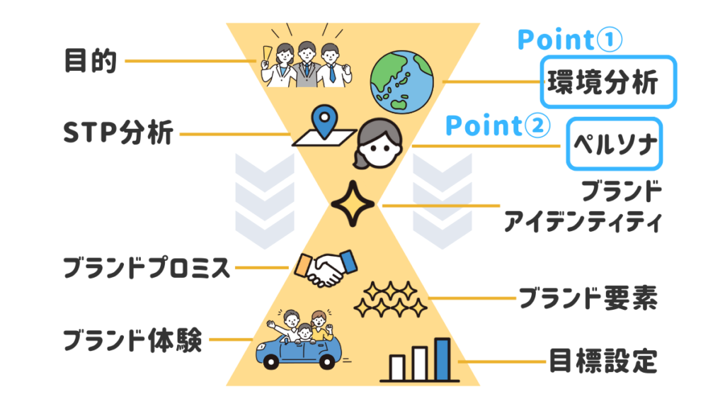 ブランディングの流れとatama+事例のポイントフェーズを示した図