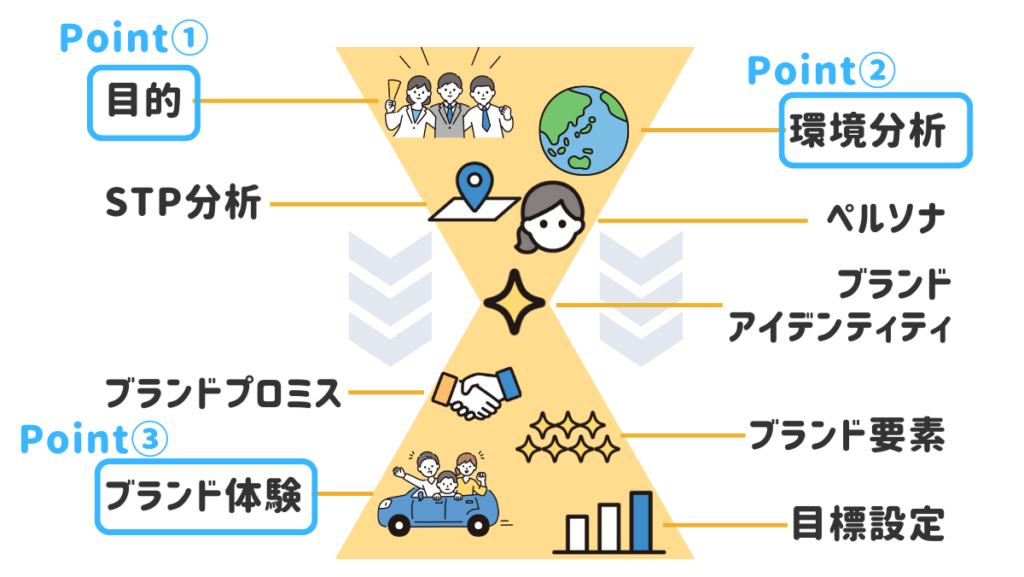 ブランディングの流れと末吉製茶工房の事例のポイントフェーズを示した図