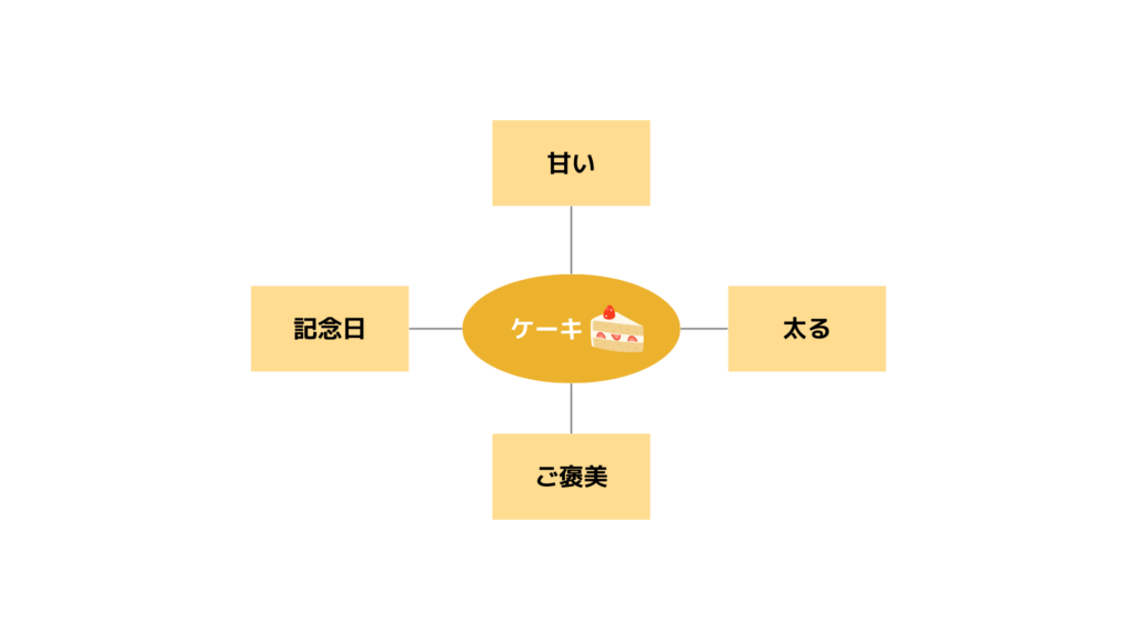 連想マップ｜ケーキの例