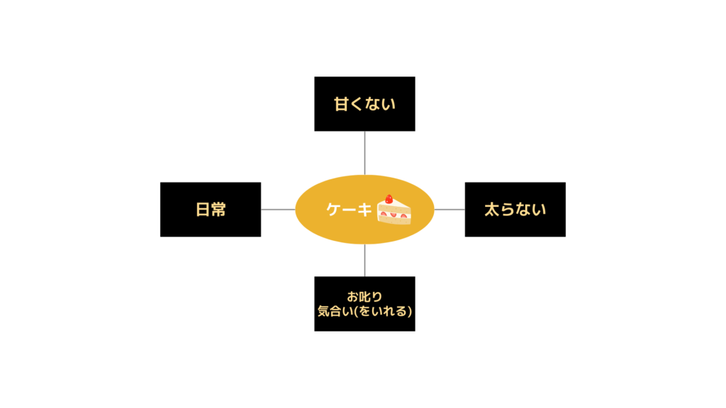 連想マップ｜ケーキの例（アイデア反対ver）